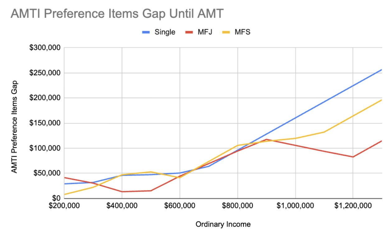 AMTI Preference Items Gap Until AMT